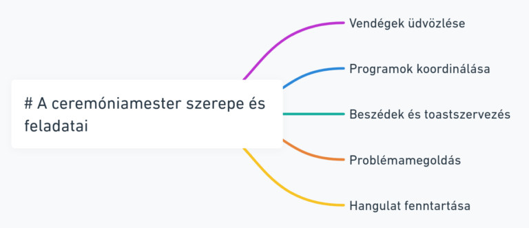 A ceremóniamester feladatai és felelősségei
