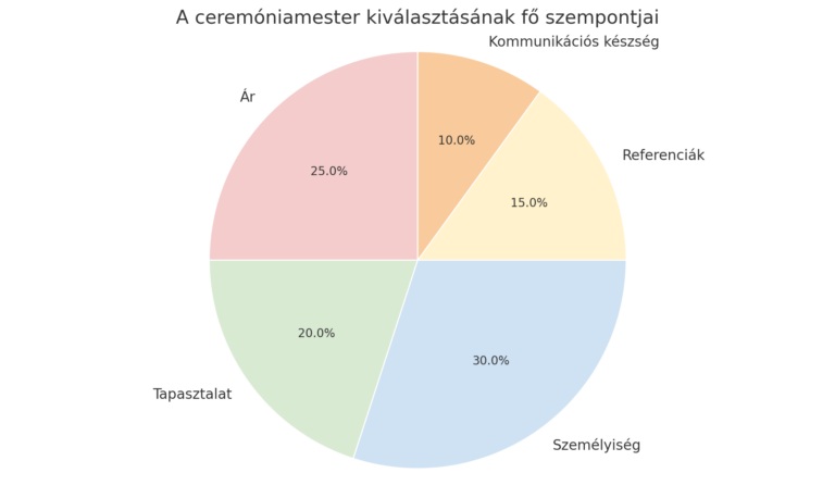 3. Hogyan találhatod meg a tökéletes ceremóniamestert?