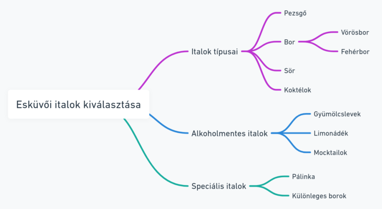 Milyen italokat válasszunk egy esküvőre?