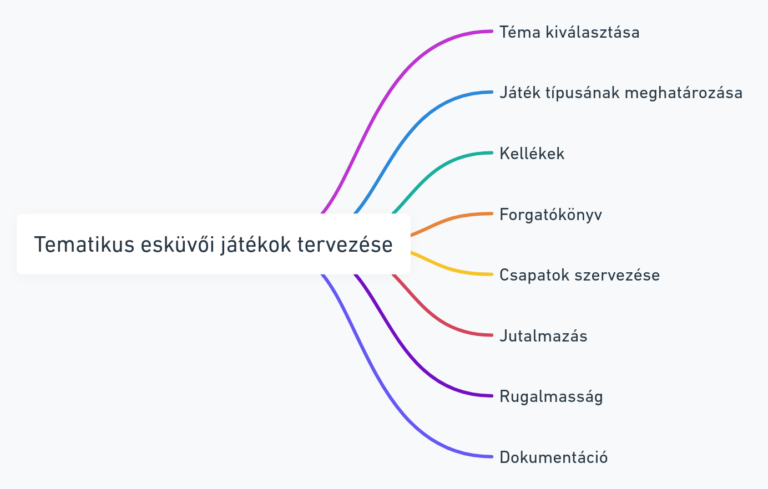 Az alábbi mind-map bemutatja a tematikus esküvői játék tervezésének legfontosabb lépéseit, a téma kiválasztásától kezdve egészen a dokumentációig