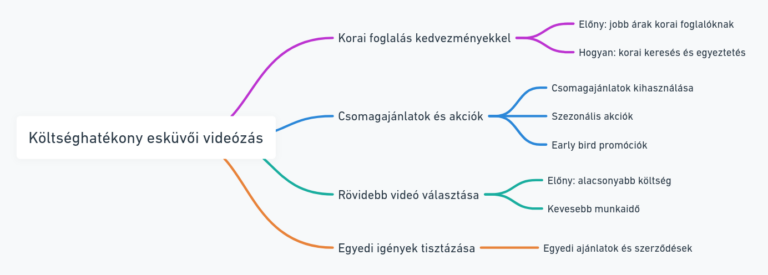 Tippek a költséghatékony esküvői videózáshoz