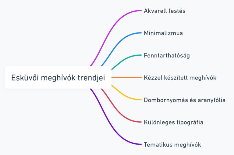 Ez az ábra segít áttekinteni a legújabb esküvői meghívó trendeket