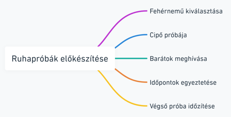 Ruhapróbák előkészítése