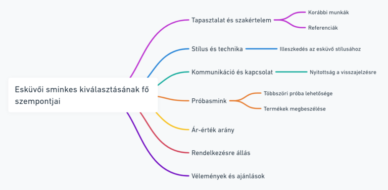 Esküvői sminkes kiválasztásának fő szempontjai