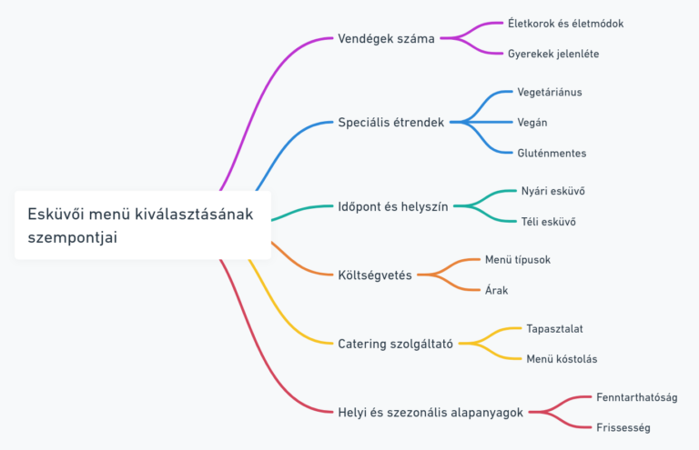 Esküvői menü kiválasztásának szempontjai 