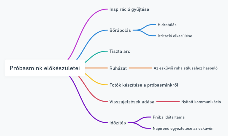 Próbasmink előkészületei