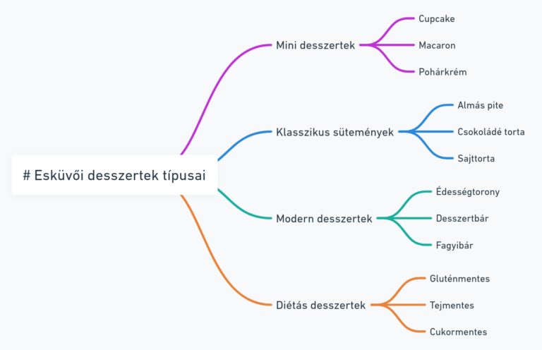 A mini desszertek és édességek népszerű választások az esküvőkön, mivel könnyen fogyaszthatók és változatos ízeket kínálnak