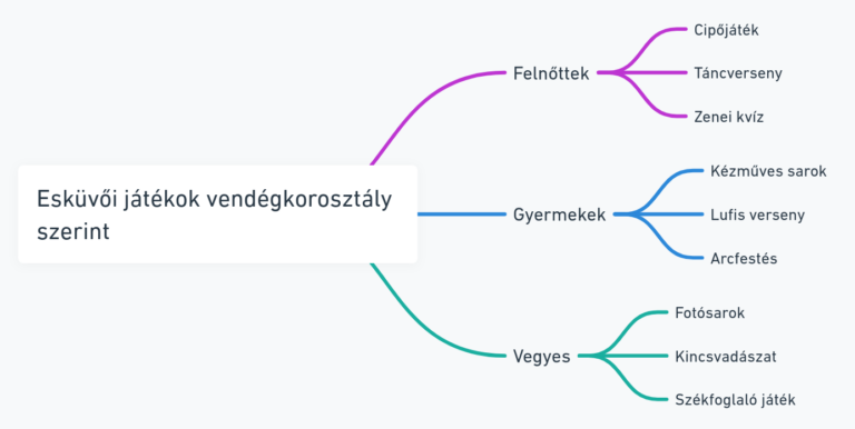 Ez a mind-map segít áttekinteni, hogy mely esküvői játékok alkalmasak felnőttek, gyermekek vagy vegyes vendégkör számára