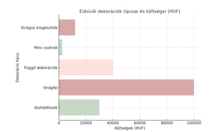 Az esküvői virágdekoráció kiválasztásakor számos tényezőt kell figyelembe venni