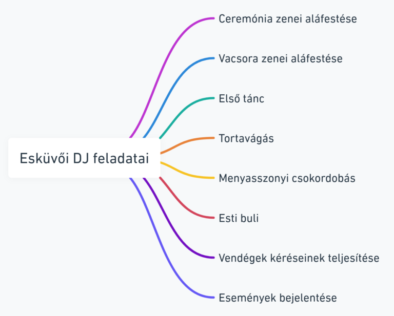 Az esküvői DJ fontossága a nagy napon