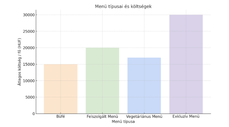 Menü típusai és költségek