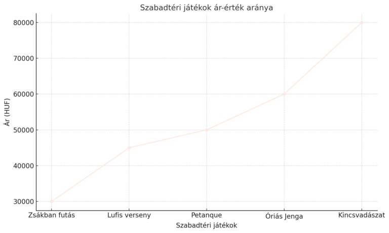 Ez a vonaldiagram bemutatja néhány népszerű szabadtéri játék ár-érték arányát, amelyek alkalmasak lehetnek egy szabadtéri esküvőre