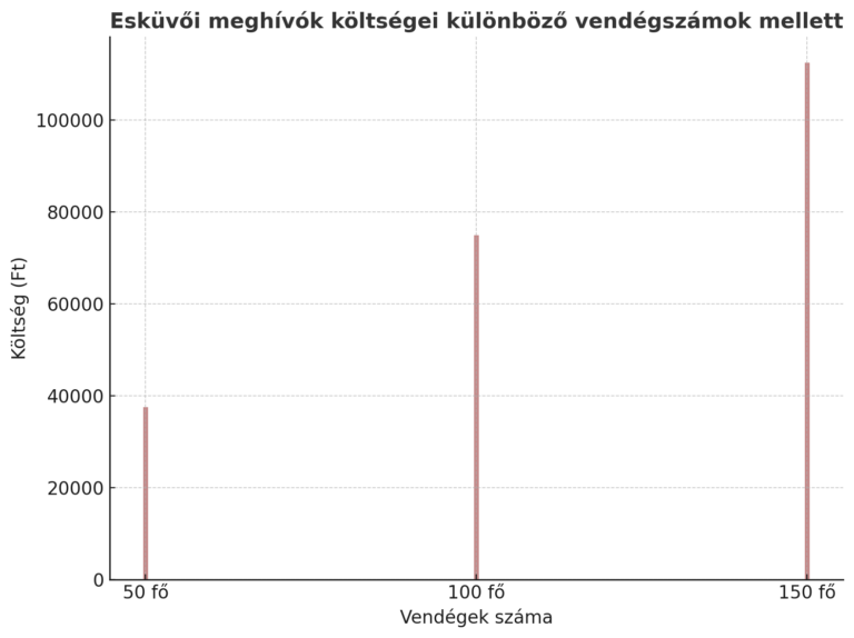 Az ábra az esküvői meghívók költségeit mutatja be különböző vendégszámok mellett