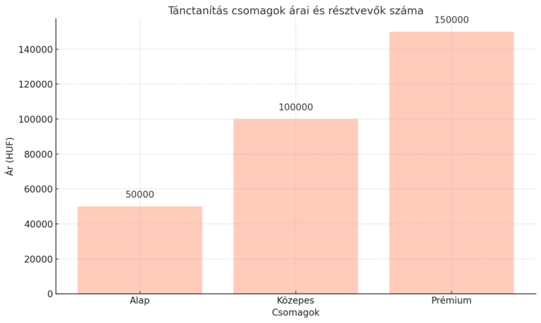 Ez az oszlopdiagram a különböző tánctanítási csomagok árait és a résztvevők számát mutatja