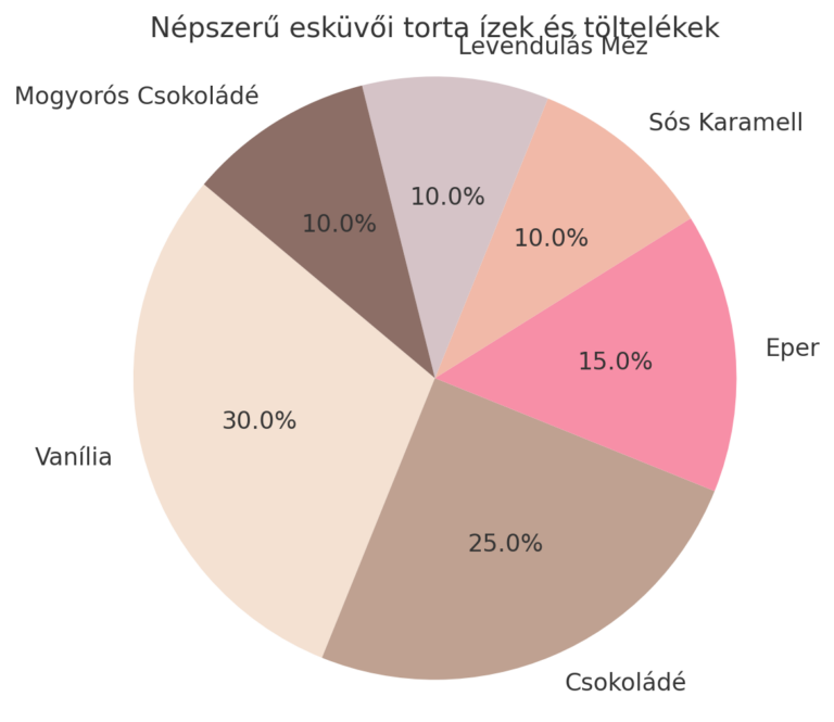 Az ábrán látható diagram bemutatja a Népszerű esküvői torta ízek és töltelékek eloszlását