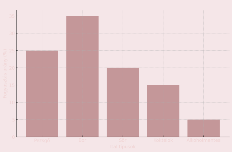 A diagram azt mutatja, hogy az esküvői vendégek milyen típusú italokat fogyasztanak a legnagyobb arányban