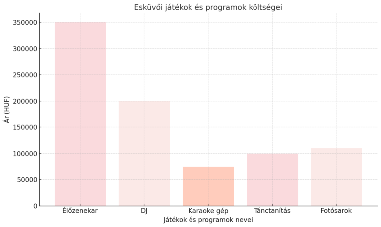 A diagram bemutatja az esküvői programok és játékok hozzávetőleges költségeit